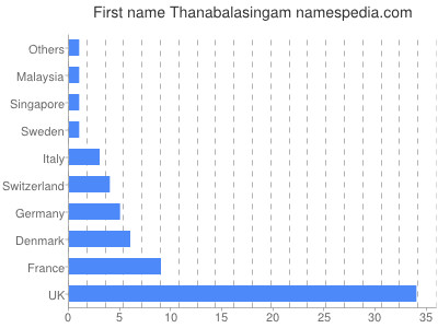 Vornamen Thanabalasingam