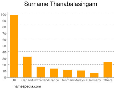 Familiennamen Thanabalasingam