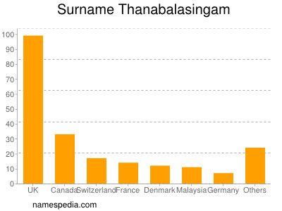 Surname Thanabalasingam