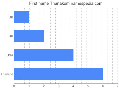 Vornamen Thanakom