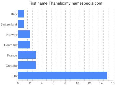 Given name Thanaluxmy
