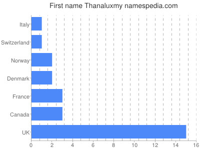 prenom Thanaluxmy