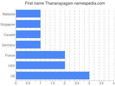 Vornamen Thananayagam