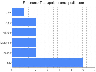 Vornamen Thanapalan