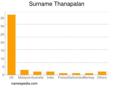 Familiennamen Thanapalan