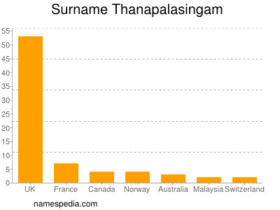 nom Thanapalasingam