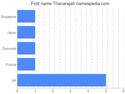 Vornamen Thanarajah