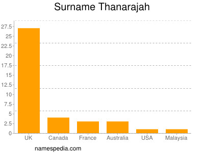 Familiennamen Thanarajah