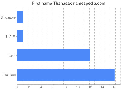 prenom Thanasak