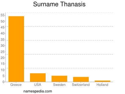 Familiennamen Thanasis