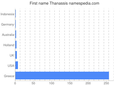 prenom Thanassis