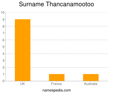 Familiennamen Thancanamootoo