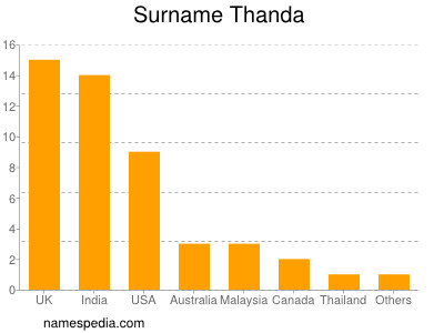 Familiennamen Thanda