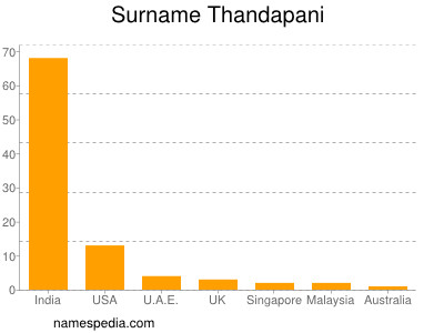 Familiennamen Thandapani