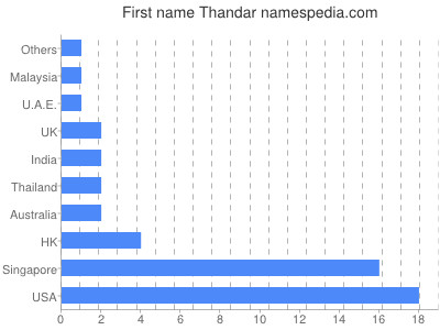 Vornamen Thandar