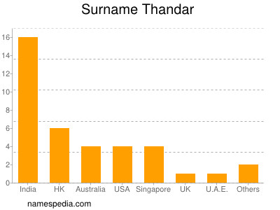 Familiennamen Thandar