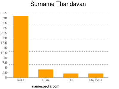 Surname Thandavan