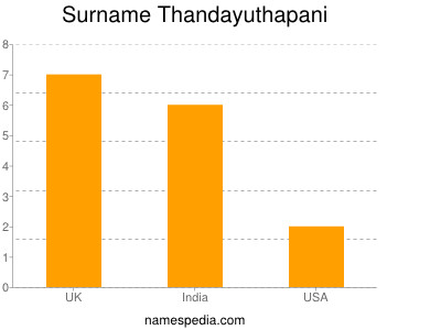 Familiennamen Thandayuthapani