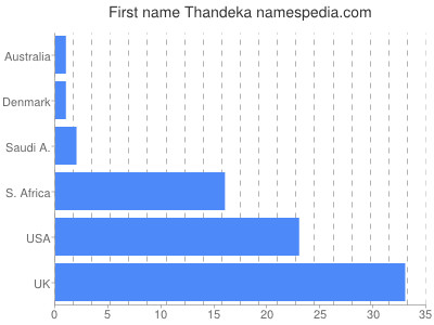 Vornamen Thandeka
