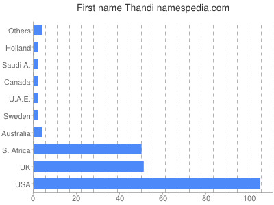 Vornamen Thandi