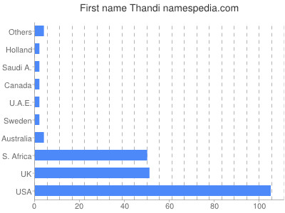 prenom Thandi