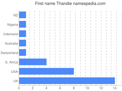 Vornamen Thandie