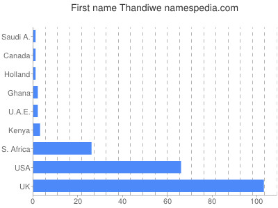 Given name Thandiwe