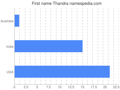 Given name Thandra