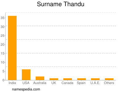 Familiennamen Thandu