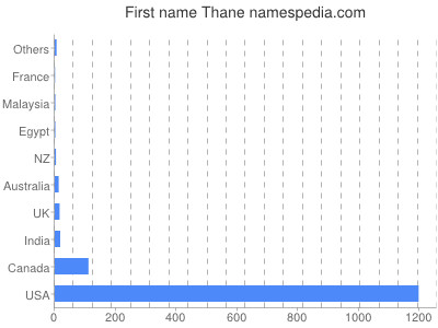 Given name Thane