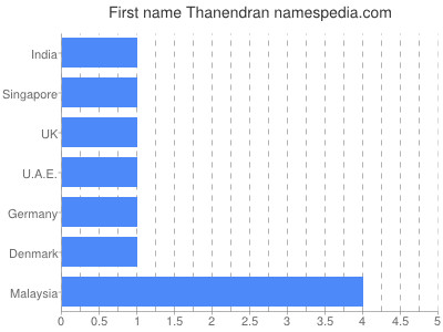 prenom Thanendran