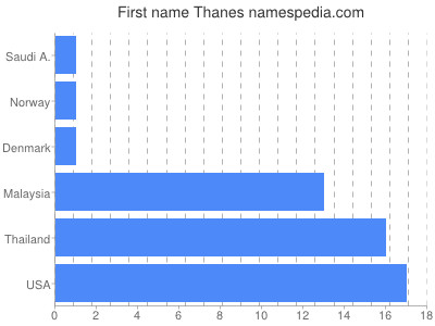 Vornamen Thanes