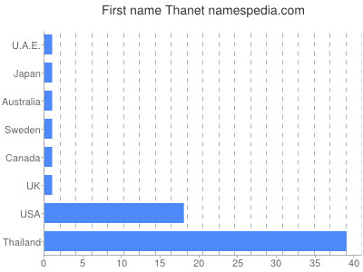 Vornamen Thanet