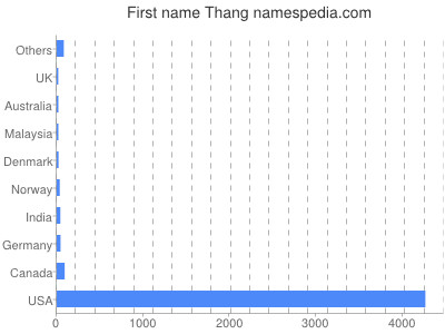 prenom Thang