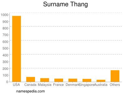 nom Thang