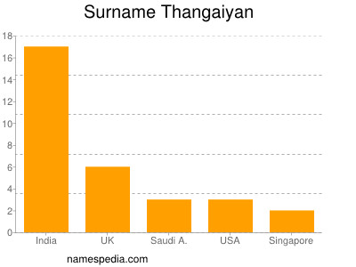 Familiennamen Thangaiyan
