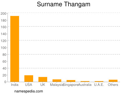 Familiennamen Thangam