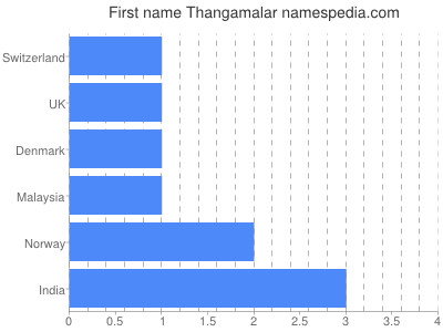 Given name Thangamalar