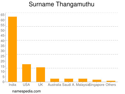 nom Thangamuthu