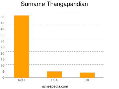 nom Thangapandian