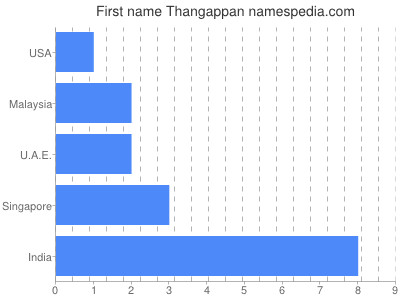 Vornamen Thangappan