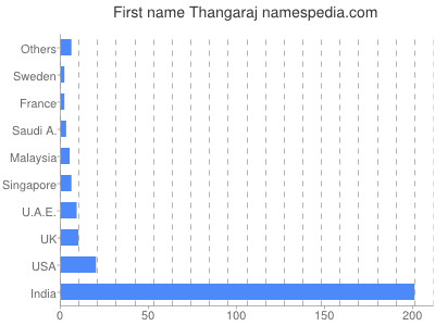 Given name Thangaraj