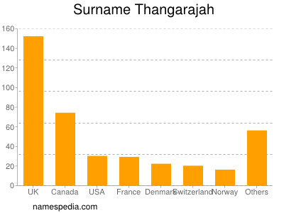 nom Thangarajah