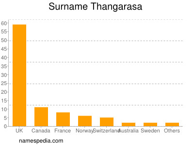 Familiennamen Thangarasa