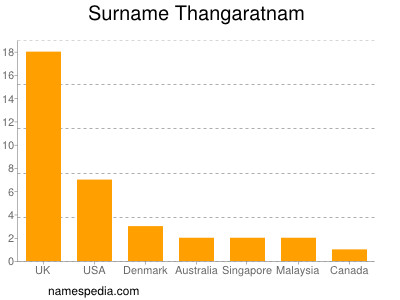 Familiennamen Thangaratnam
