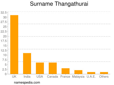 Familiennamen Thangathurai