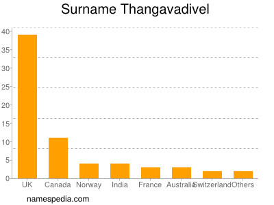 Familiennamen Thangavadivel