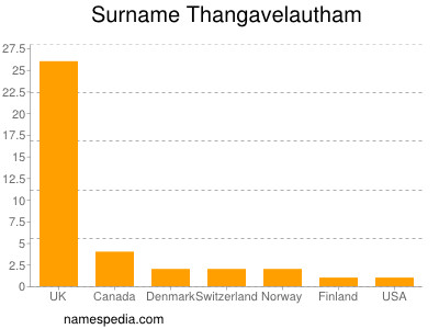 Familiennamen Thangavelautham