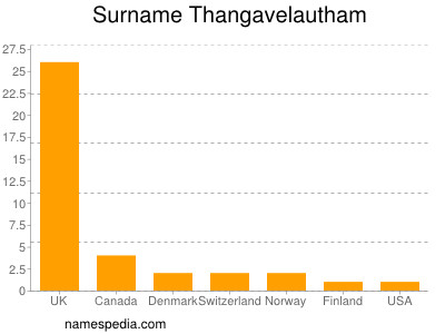 nom Thangavelautham