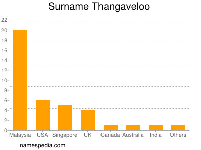 Surname Thangaveloo
